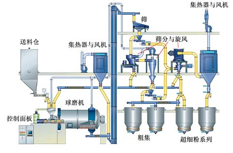 水泥球磨机原理